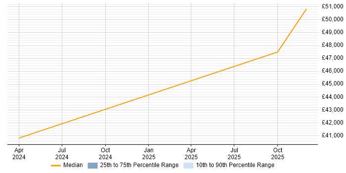 Salary distribution trend for Embedded Software Engineer job vacancies in Knaresborough