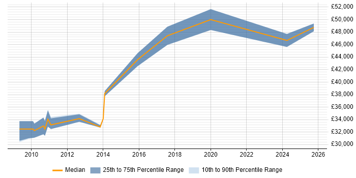 Salary distribution trend for jobs in Knaresborough citing Firmware