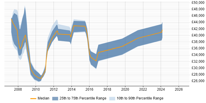 Salary distribution trend for jobs in Knaresborough citing ITIL