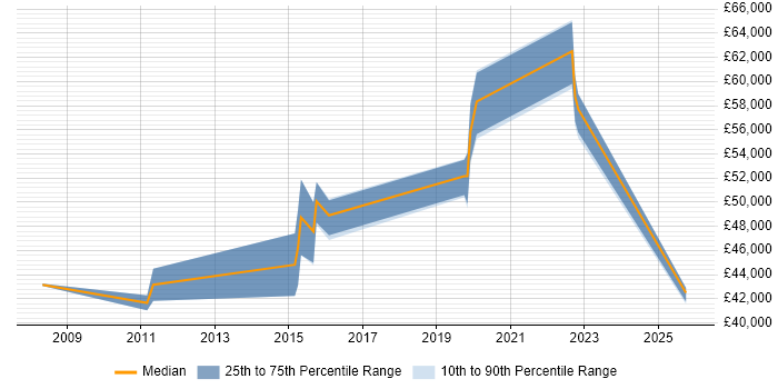 Salary distribution trend for Lead job vacancies in Knaresborough