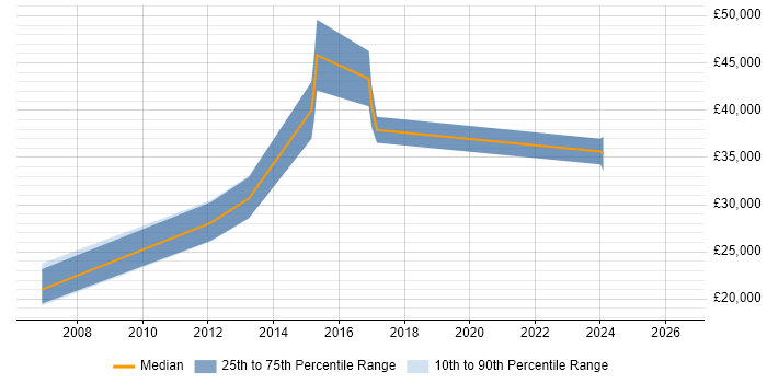 Salary distribution trend for jobs in Knaresborough citing PHP
