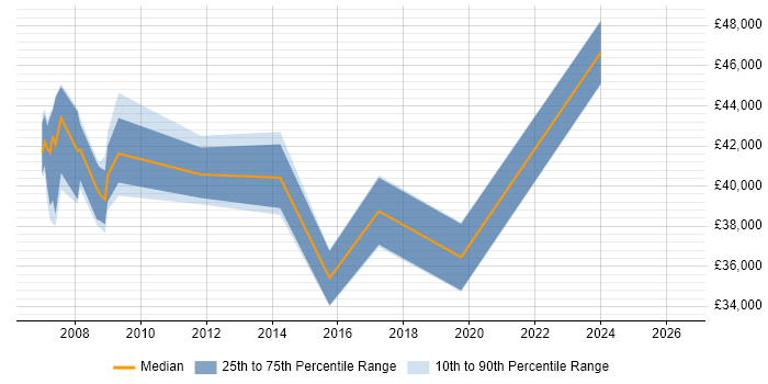 Salary distribution trend for Project Manager job vacancies in Knaresborough