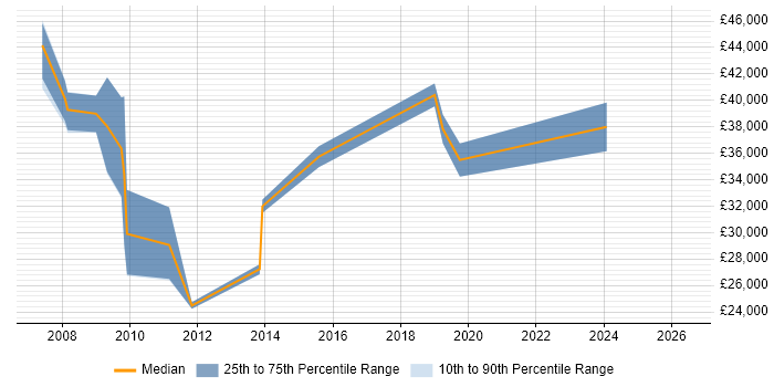 Salary distribution trend for jobs in Knaresborough citing Service Management