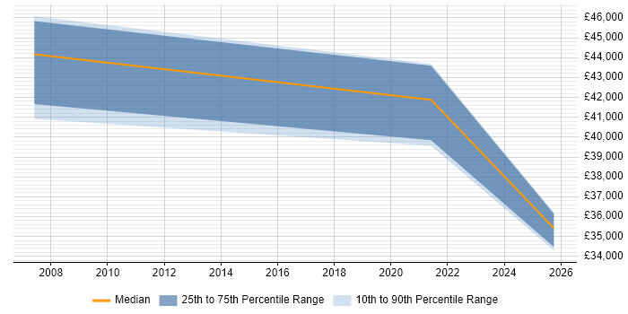 Salary distribution trend for Service Manager job vacancies in Knaresborough