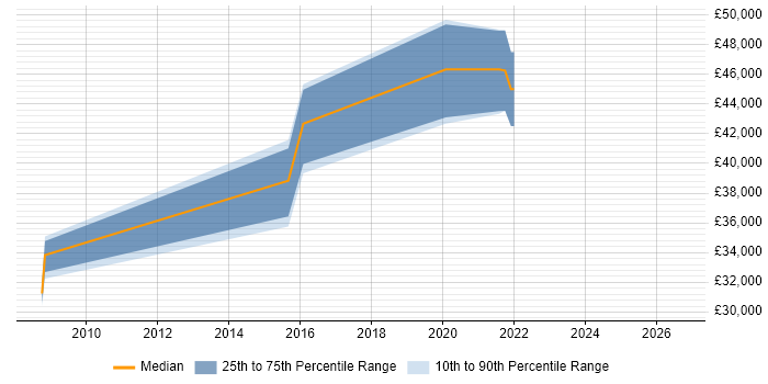 Salary distribution trend for Software Developer job vacancies in Knaresborough