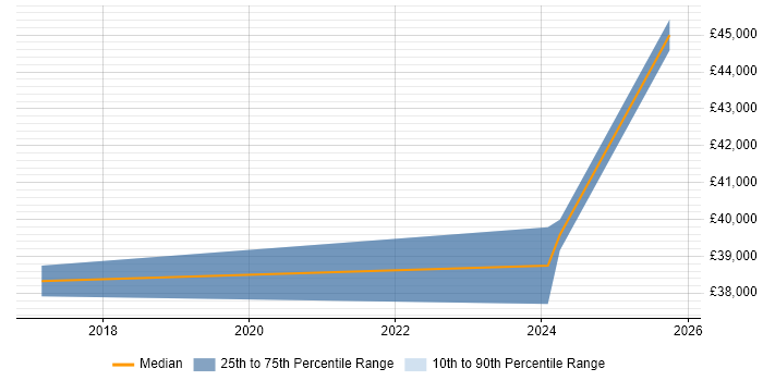 Salary distribution trend for Software Engineer job vacancies in Knaresborough