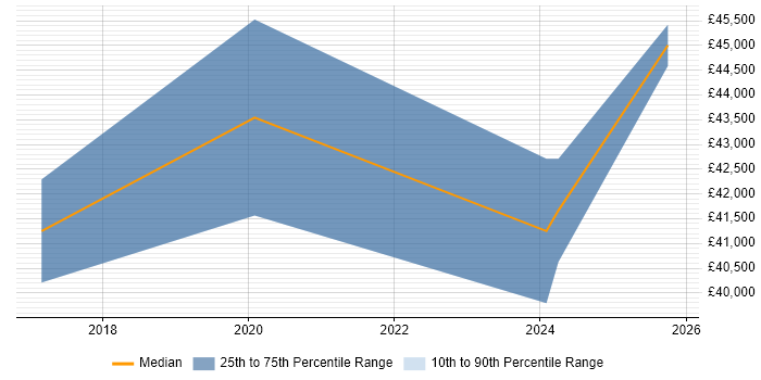 Salary distribution trend for jobs in Knaresborough citing Software Engineering