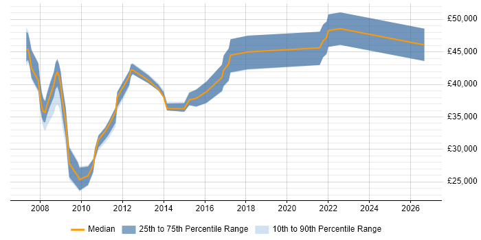Salary distribution trend for jobs in Knaresborough citing SQL