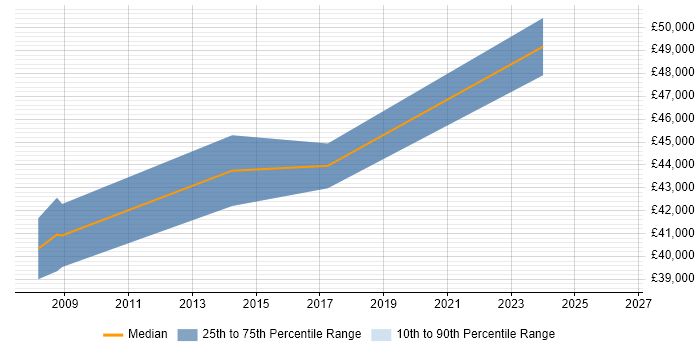 Salary distribution trend for jobs in Knaresborough citing Stakeholder Management