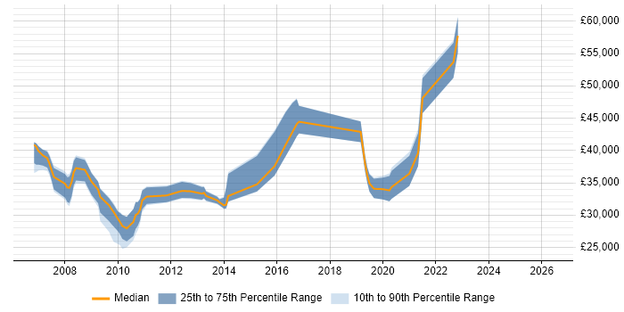 Salary distribution trend for jobs in Knaresborough citing TCP/IP