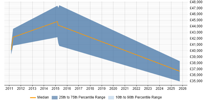 Salary distribution trend for Team Leader job vacancies in Knaresborough