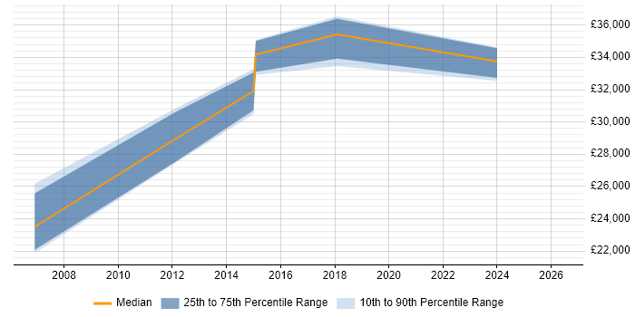 Salary distribution trend for Web Developer job vacancies in Knaresborough