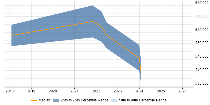 Salary distribution trend for jobs in North Yorkshire citing Kotlin