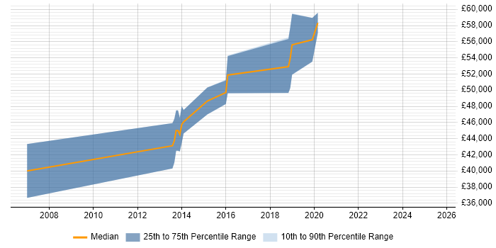 Salary distribution trend for Lead Software Engineer job vacancies in North Yorkshire