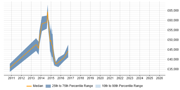 Salary distribution trend for jobs in North Yorkshire citing Lean Six Sigma