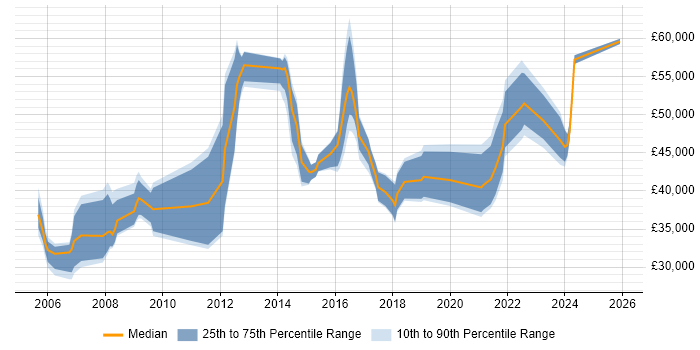 Salary distribution trend for jobs in North Yorkshire citing Legacy Systems