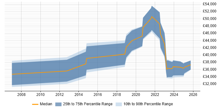 Salary distribution trend for jobs in North Yorkshire citing Life Science