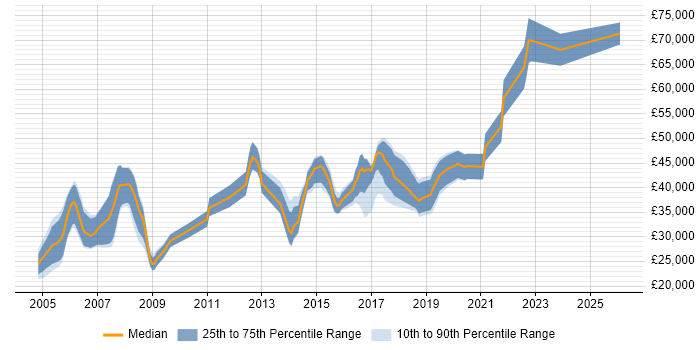 Salary distribution trend for Linux Engineer job vacancies in North Yorkshire