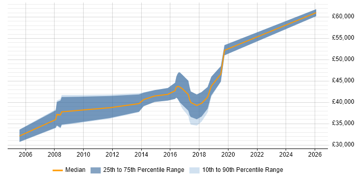 Salary distribution trend for Linux Systems Engineer job vacancies in North Yorkshire