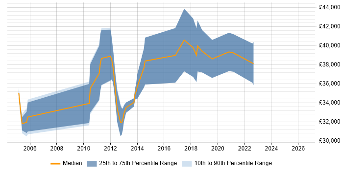 Salary distribution trend for jobs in North Yorkshire citing Load Testing