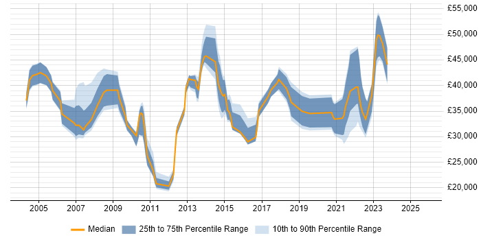Salary distribution trend for jobs in North Yorkshire citing Local Government