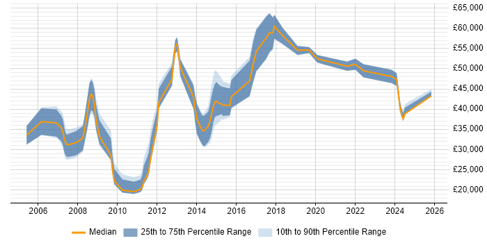 Salary distribution trend for jobs in North Yorkshire citing Logistics