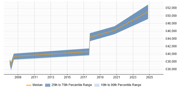Salary distribution trend for jobs in North Yorkshire citing LSMW