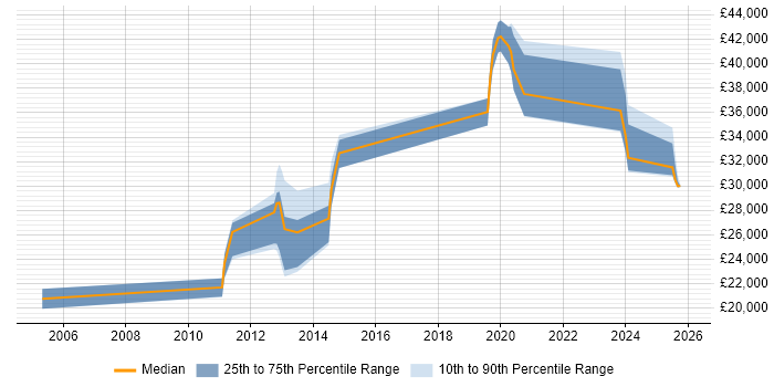 Salary distribution trend for jobs in North Yorkshire citing Mac OS
