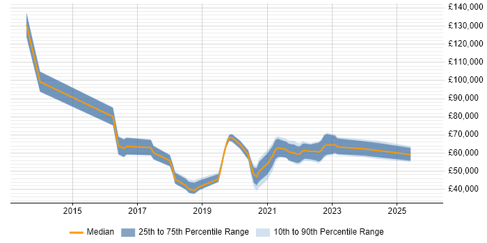 Salary distribution trend for jobs in North Yorkshire citing Machine Learning