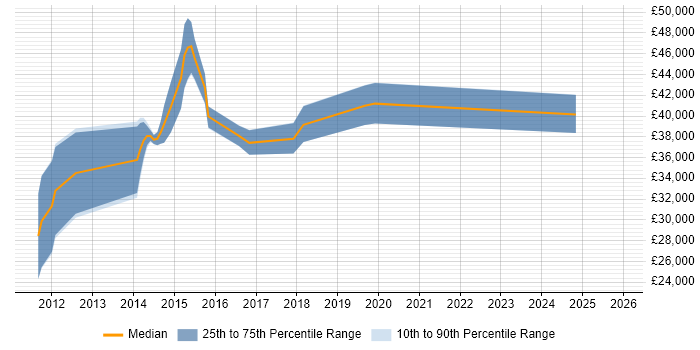 Salary distribution trend for Magento Developer job vacancies in North Yorkshire