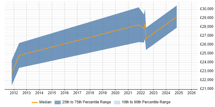 Salary distribution trend for jobs in Malton citing Customer Service