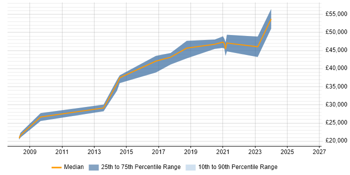 Salary distribution trend for Developer job vacancies in Malton