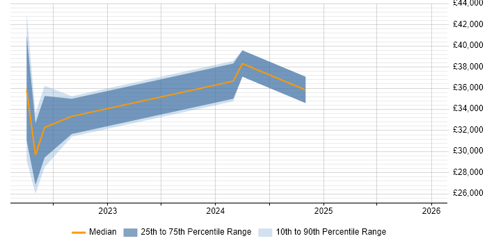 Salary distribution trend for jobs in Malton citing Microsoft 365