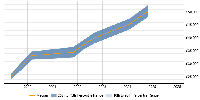Salary distribution trend for jobs in Malton citing Problem-Solving