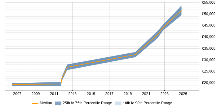 Salary distribution trend for jobs in Malton citing SAP