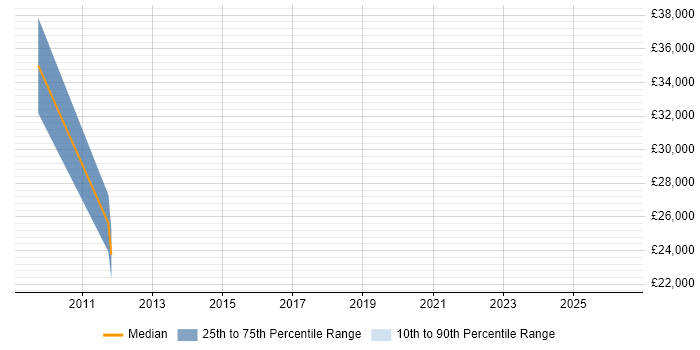 Salary distribution trend for Systems Engineer job vacancies in Malton
