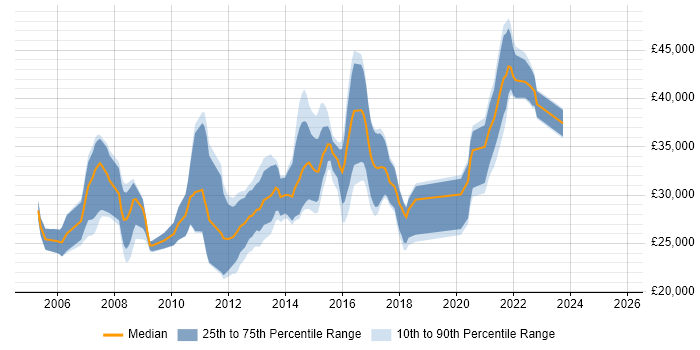 Salary distribution trend for jobs in North Yorkshire citing Manual Testing Salary distribution trend for jobs in North Yorkshire citing Manual Testing