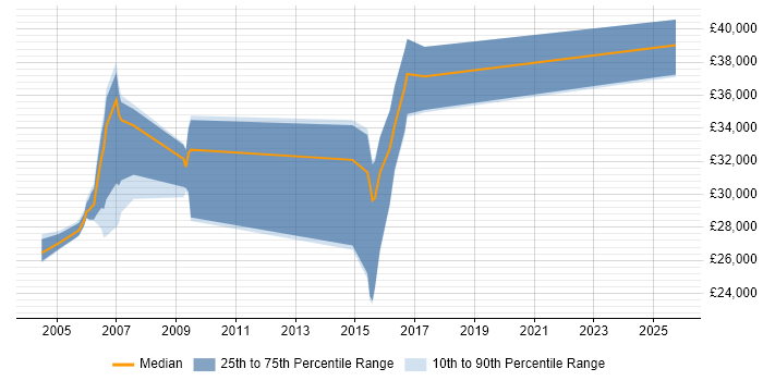 Salary distribution trend for Marketing Analyst job vacancies in North Yorkshire Salary distribution trend for Marketing Analyst job vacancies in North Yorkshire