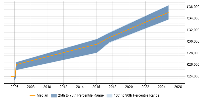 Salary distribution trend for jobs in North Yorkshire citing Marketing Automation