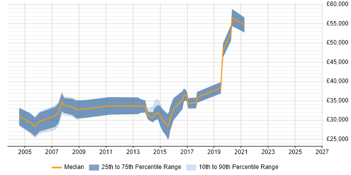 Salary distribution trend for jobs in North Yorkshire citing Marketing Strategy