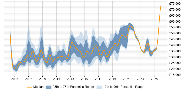 Salary distribution trend for jobs in North Yorkshire citing Marketing