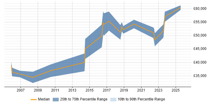 Salary distribution trend for jobs in North Yorkshire citing MATLAB