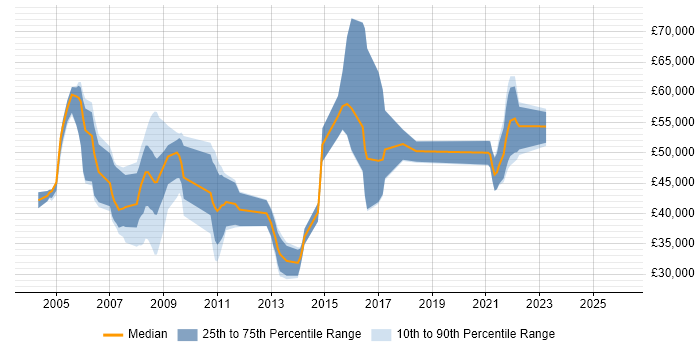 Salary distribution trend for jobs in North Yorkshire citing Matrix Organization