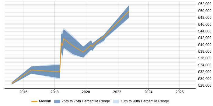 Salary distribution trend for Microsoft 365 Engineer job vacancies in North Yorkshire