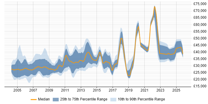 Salary distribution trend for jobs in North Yorkshire citing Microsoft Certification