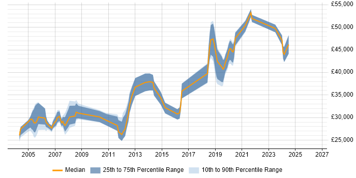Salary distribution trend for Microsoft Engineer job vacancies in North Yorkshire