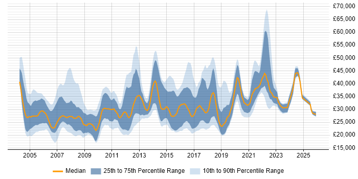Salary distribution trend for jobs in North Yorkshire citing Microsoft Exchange