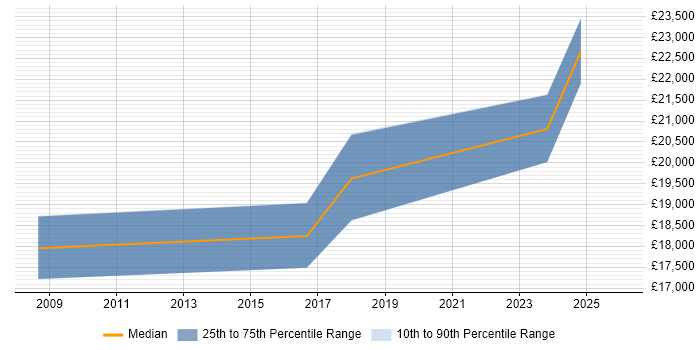 Salary distribution trend for 1st Line Support Analyst job vacancies in Middlesbrough