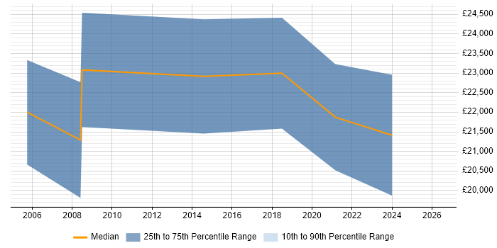 Salary distribution trend for 1st Line Support Engineer job vacancies in Middlesbrough