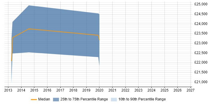 Salary distribution trend for 2nd Line Engineer job vacancies in Middlesbrough